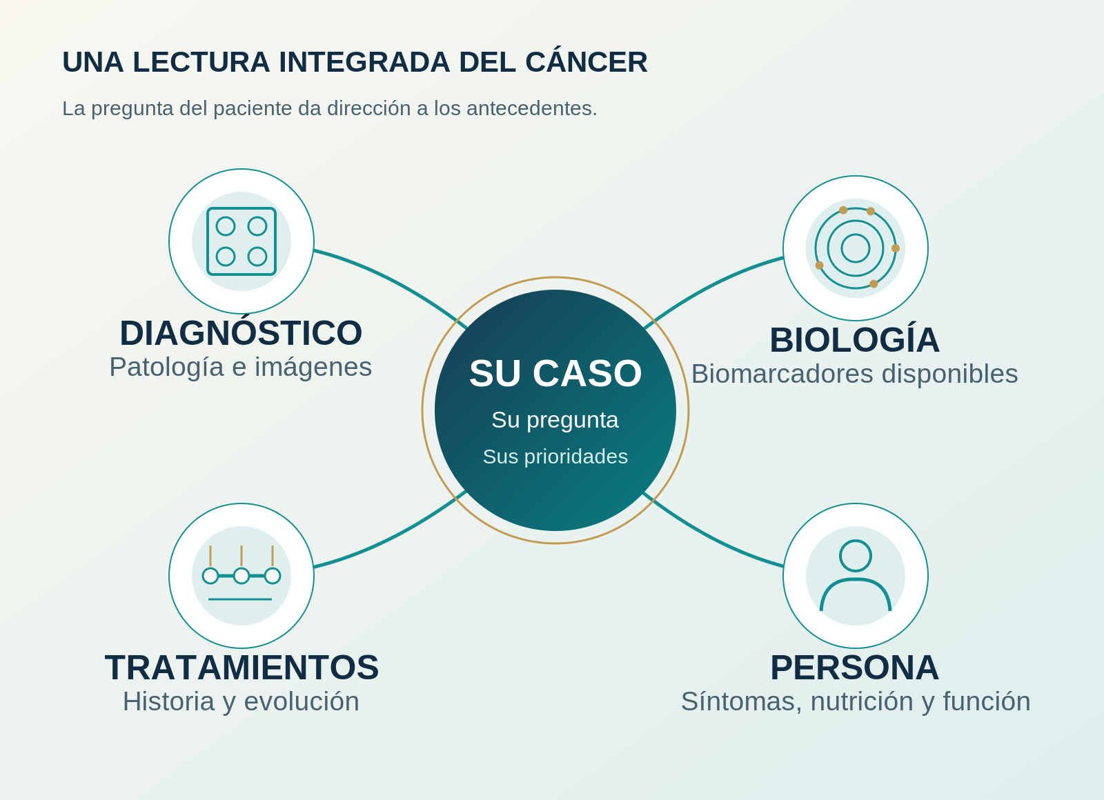 Diagnóstico, biología, tratamientos y estado de la persona conectados con la pregunta central del caso de cáncer.