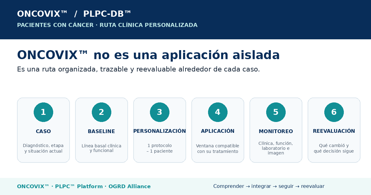 Ruta ONCOVIX para pacientes con cáncer: caso, baseline, personalización, aplicación, monitoreo y reevaluación